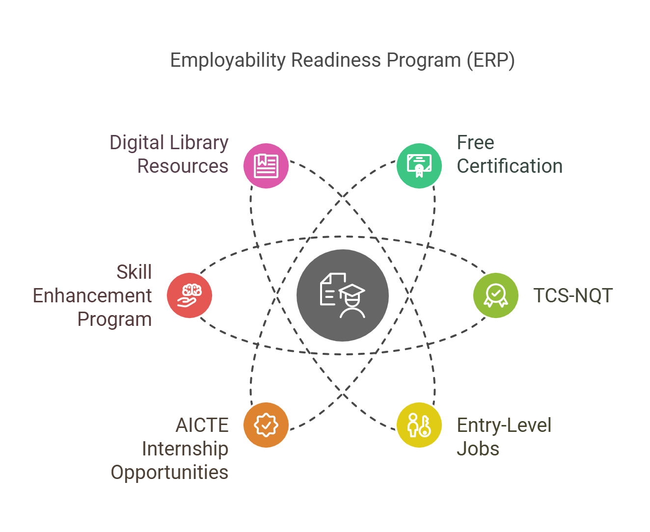 Employability Readiness Program (ERP)